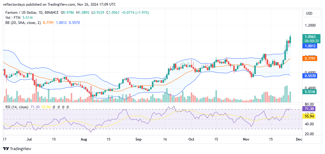 Fantom (FTM/USD) Secures Strong Upward Momentum, Targets Key Resistance Levels