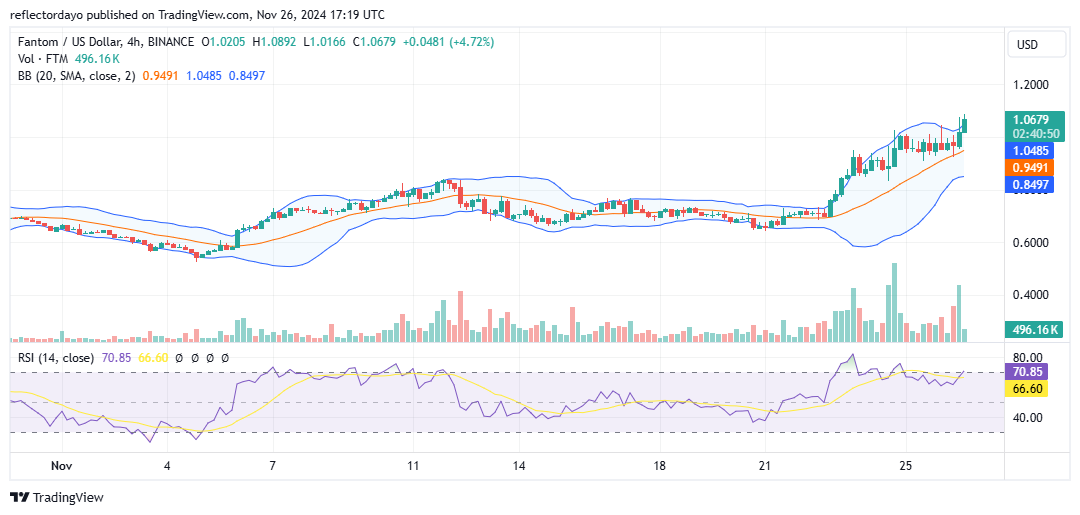 Fantom (FTM/USD) Secures Strong Upward Momentum, Targets Key Resistance Levels
