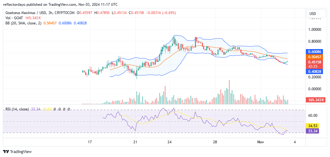 Top Trending Coins for Today, November 3: GRASS, BTC, SOL, SUI, and GOAT