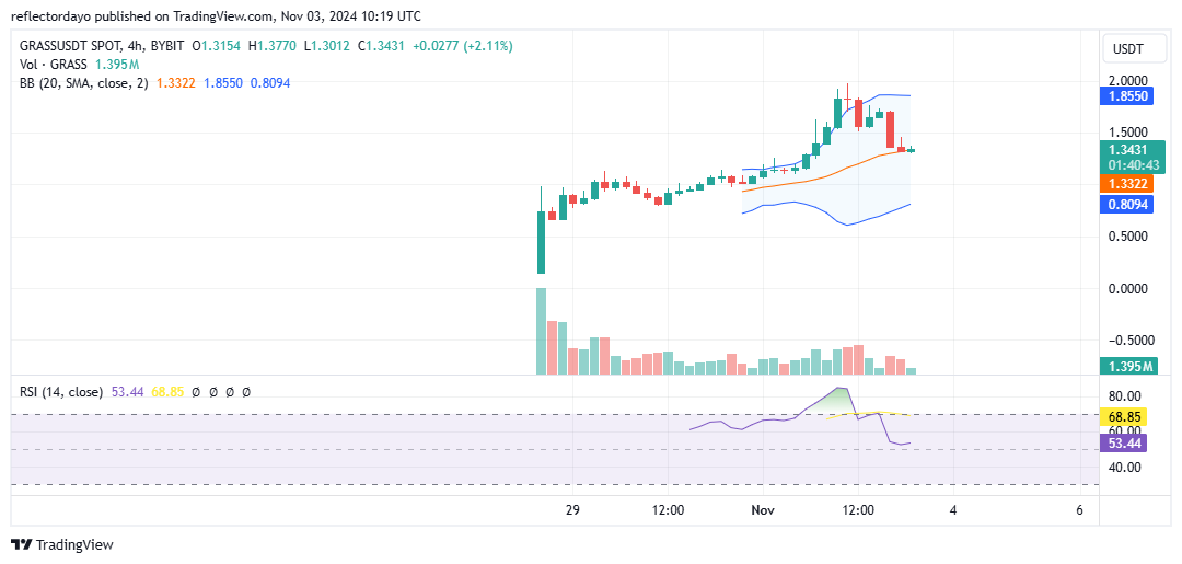Top Trending Coins for Today, November 3: GRASS, BTC, SOL, SUI, and GOAT