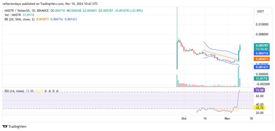 Top Trending Coins for Today, November 10: BTC, SUI, X, ADA and HMSTR