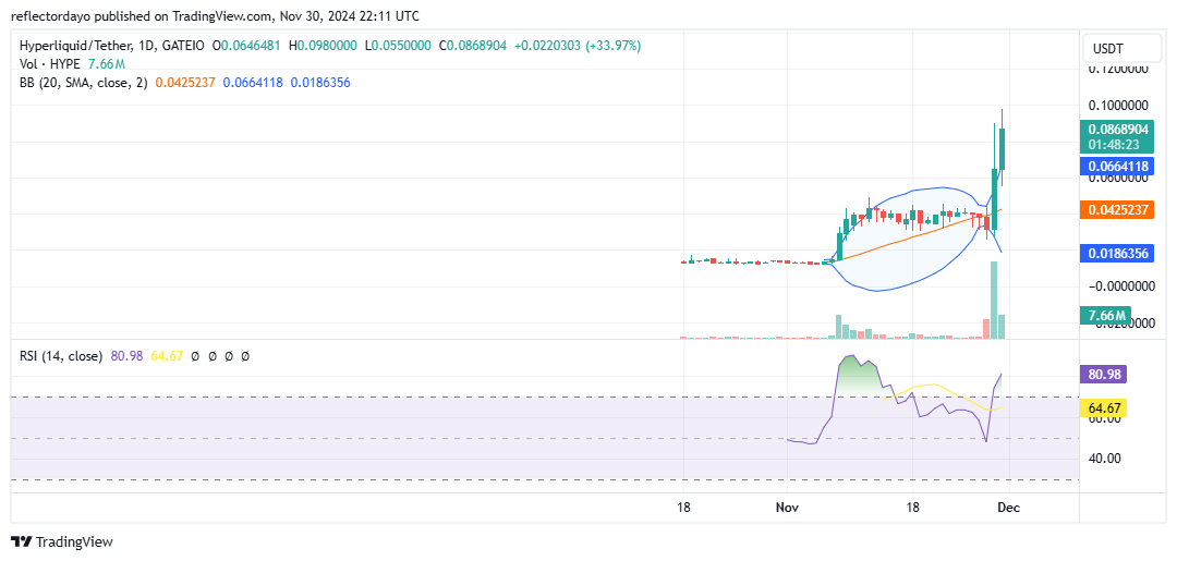 Top Trending Coins for Today, December 1: XRP, SXCH, HYPE, EGO and BTC