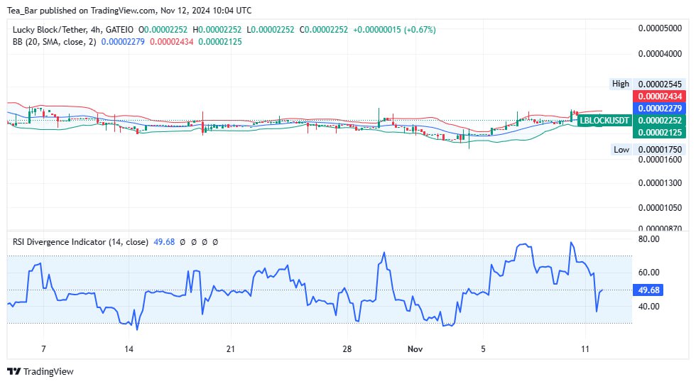 Lucky Block (LBLOCK): Chart Patterns Suggest Potential for New Gains