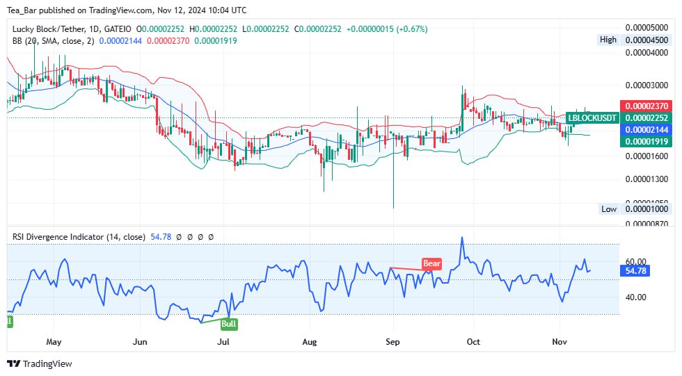 Lucky Block (LBLOCK): Chart Patterns Suggest Potential for New Gains