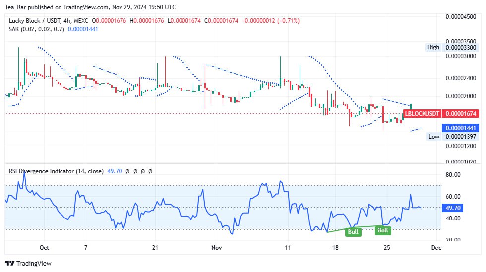 Lucky Block (LBLOCK) Eyes Rebound: Key Levels to Watch