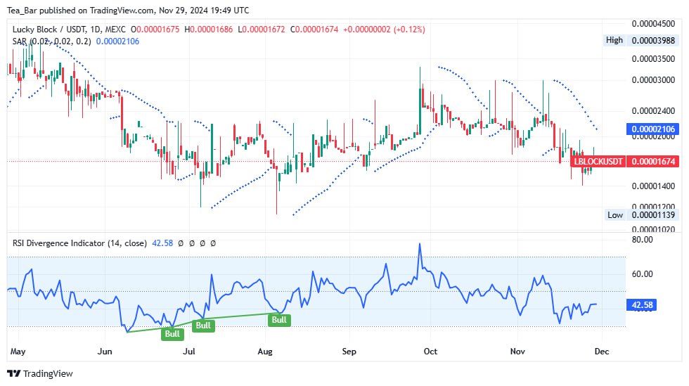 Lucky Block (LBLOCK) Eyes Rebound: Key Levels to Watch