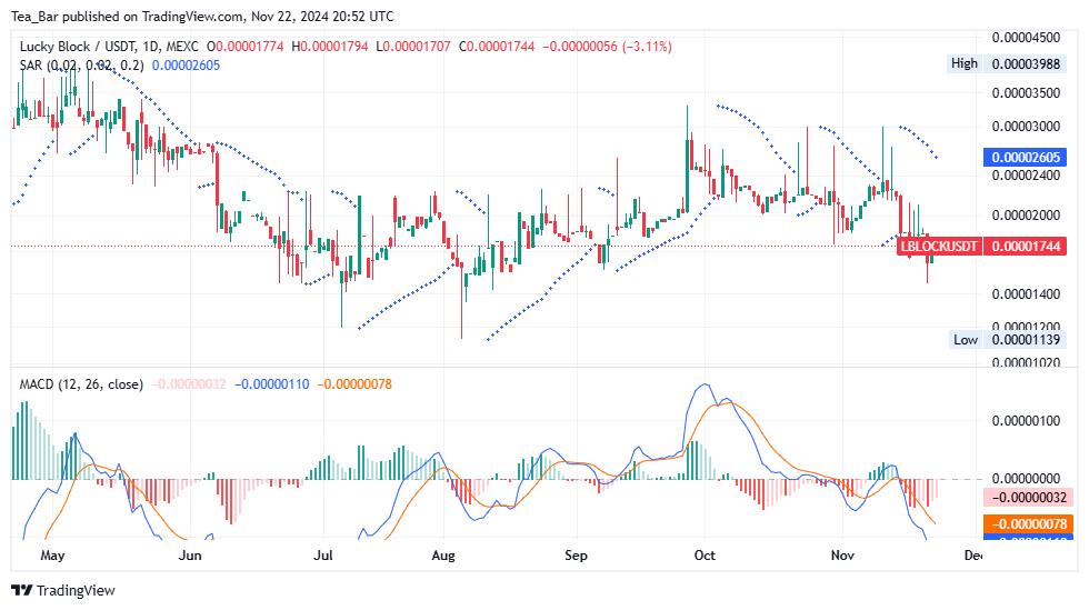 Lucky Block (LBLOCK) Price Analysis for November 22, 2024 – Promising Signs Amid Consolidation