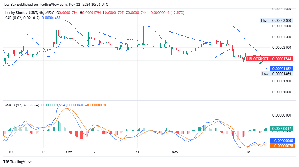 Lucky Block (LBLOCK) Price Analysis for November 22, 2024 – Promising Signs Amid Consolidation