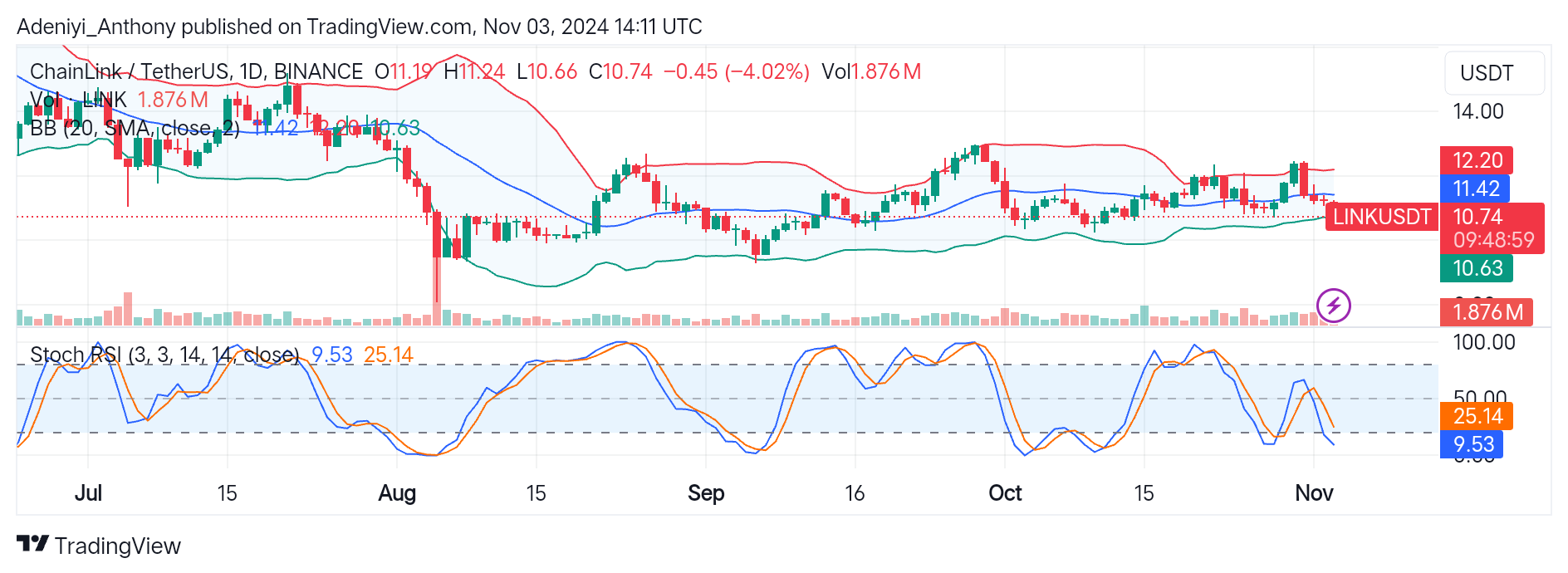 ChainLink (LINK/USDT) Consolidates Near a Critical Level