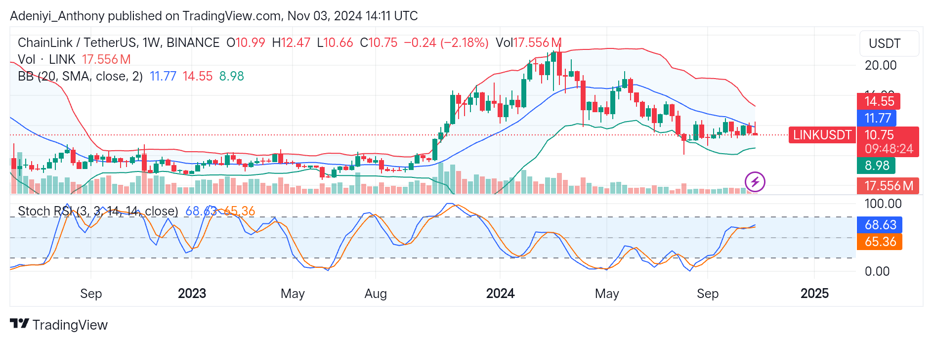 ChainLink (LINK/USDT) Consolidates Near a Critical Level