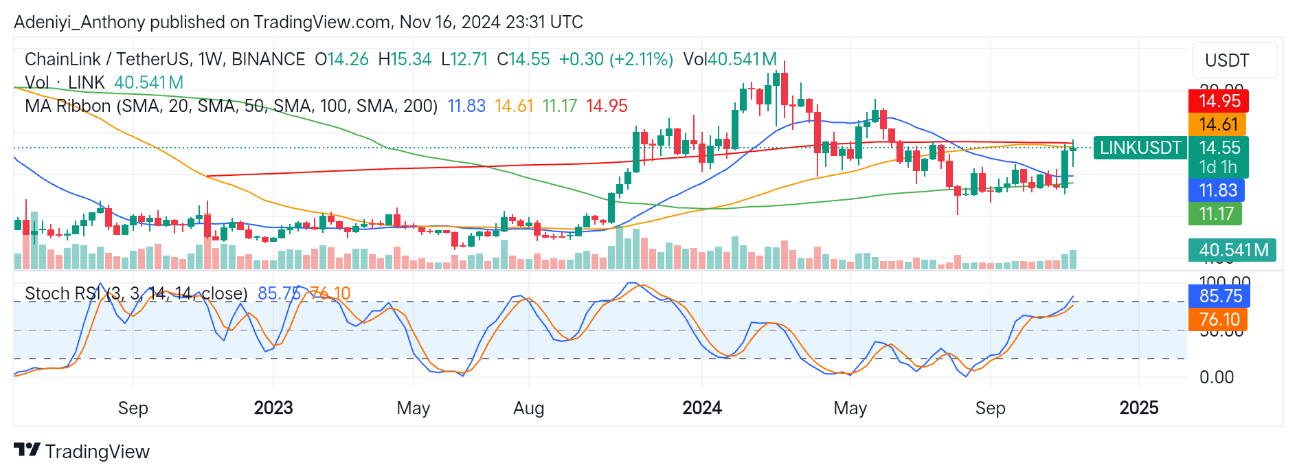 Chainlink (LINK/USDT) Seeks to Break Above $14.95 Amid Overbought Condition