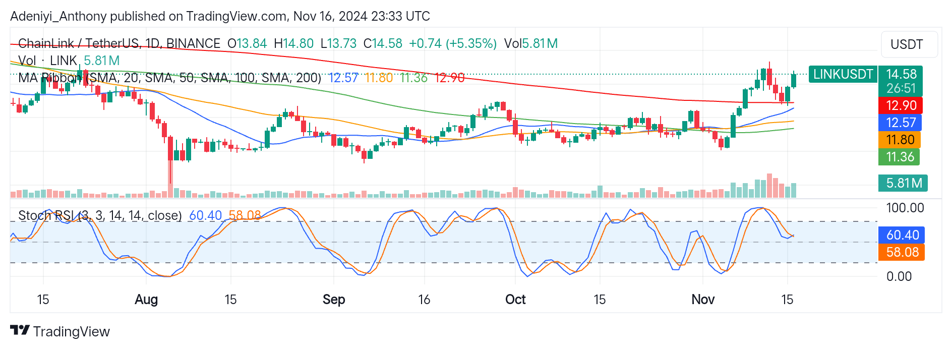 Chainlink (LINK/USDT) Seeks to Break Above $14.95 Amid Overbought Condition