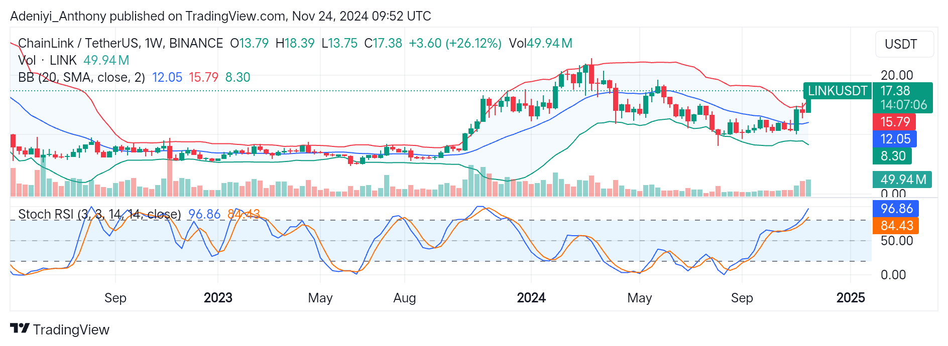 Chainlink (LINK/USDT) Gearing up for More Upside Gains