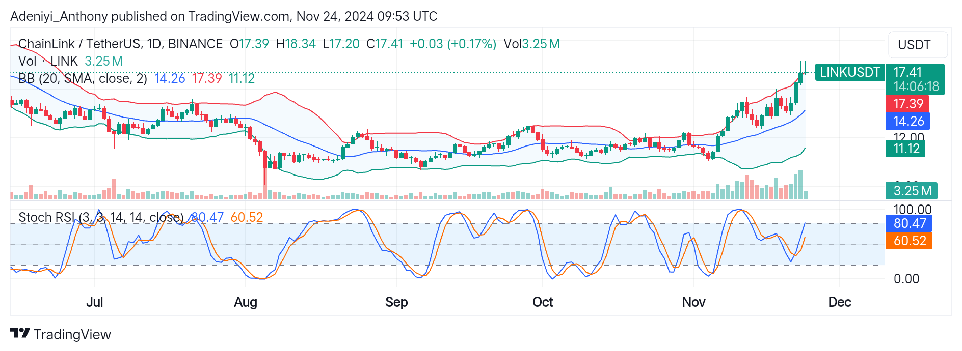 Chainlink (LINK/USDT) Gearing up for More Upside Gains
