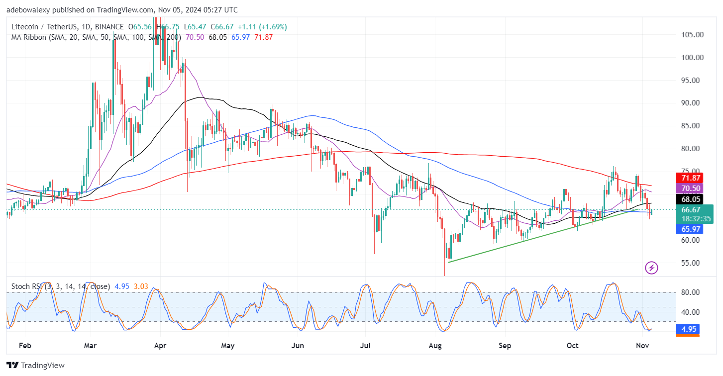 Litecoin (LTC) Price Prediction: LTC/USDT Rebounds Upward at the $65.00 Baseline