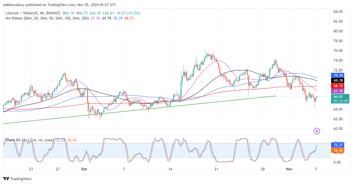 Litecoin (LTC) Price Prediction: LTC/USDT Rebounds Upward at the $65.00 Baseline