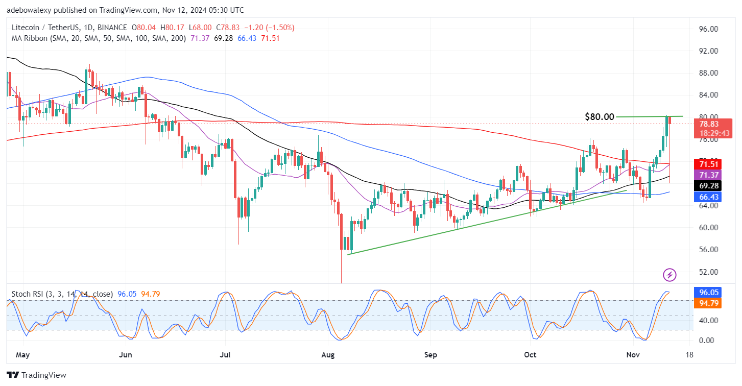 Litecoin (LTC) Price Prediction: LTC/USDT Dips After Hitting the $80.00 Resistance