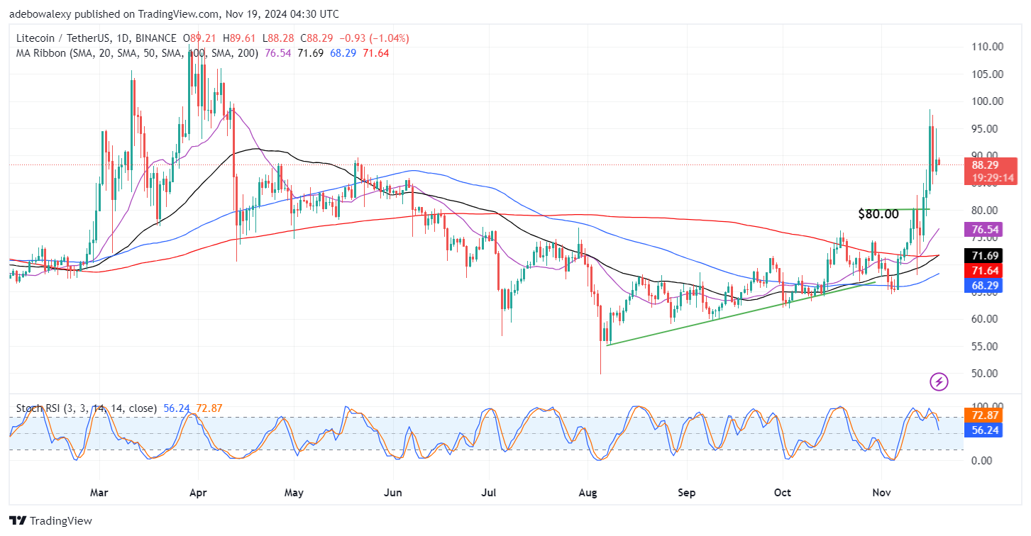 Litecoin (LTC) Price Prediction: LTC/USDT Slumps Below the $90.00 Mark