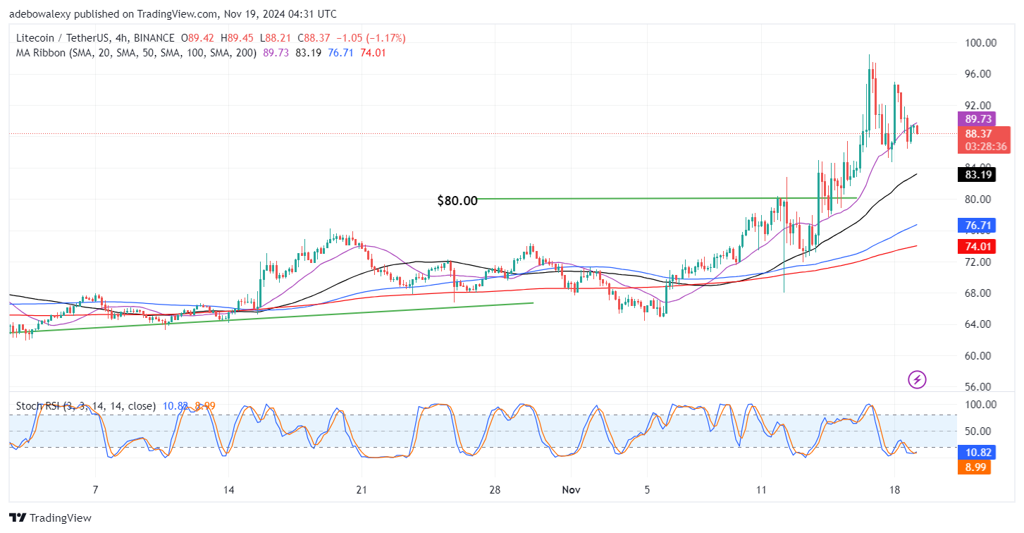 Litecoin (LTC) Price Prediction: LTC/USDT Slumps Below the $90.00 Mark