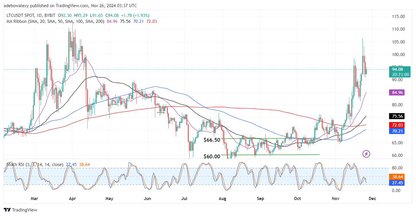 Litecoin (LTC) Price Prediction: LTC/USDT Market Rebounds Downward