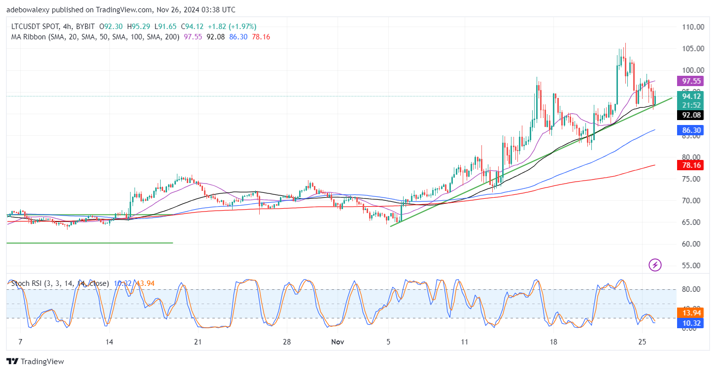 Litecoin (LTC) Price Prediction: LTC/USDT Market Rebounds Downward