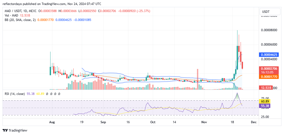 Top Trending Coins for Today, November 24: BTC, EGO, EVAN, MAD and DOGE