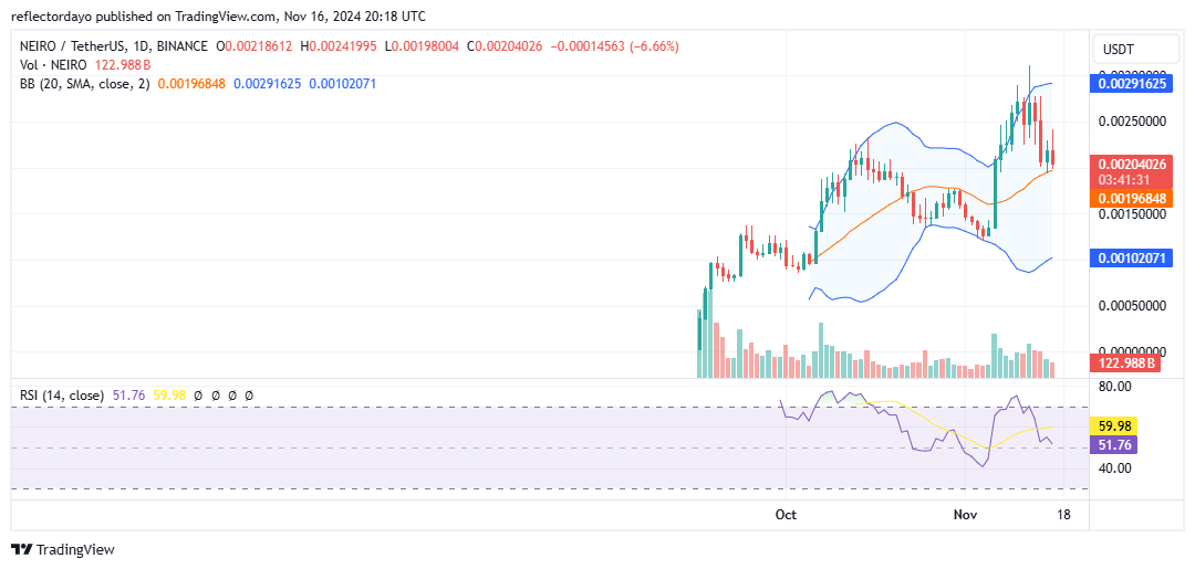 Top Trending Coins for Today, November 16: FLOKI, BOME, NEIRO, PEOPLE and PNUT