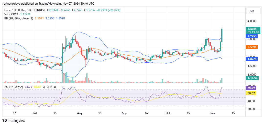 Orca (ORCA/USD) Breaks Through Key $3.00 Resistance Level