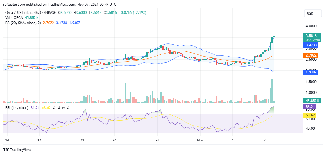 Orca (ORCA/USD) Breaks Through Key $3.00 Resistance Level