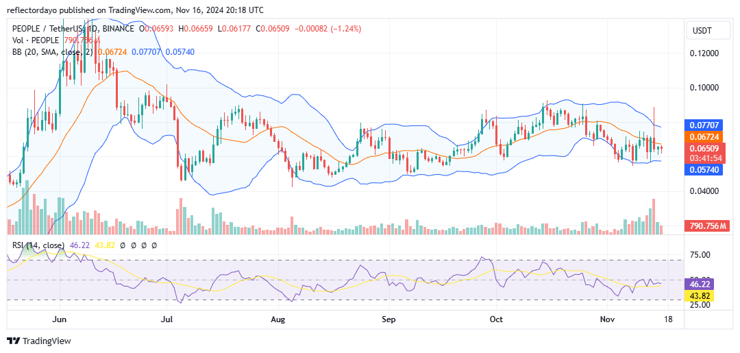 Top Trending Coins for Today, November 16: FLOKI, BOME, NEIRO, PEOPLE and PNUT
