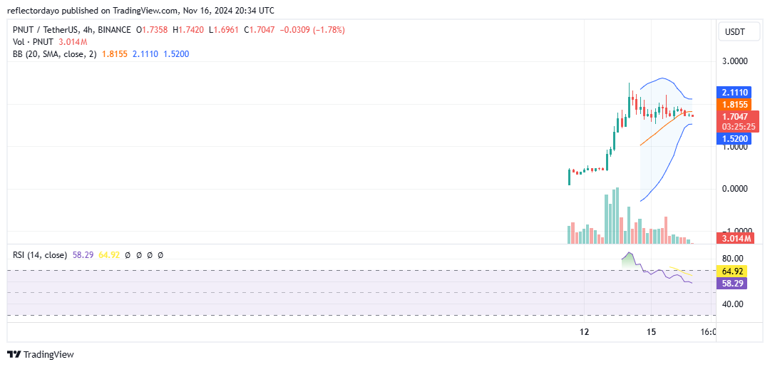 Top Trending Coins for Today, November 16: FLOKI, BOME, NEIRO, PEOPLE and PNUT