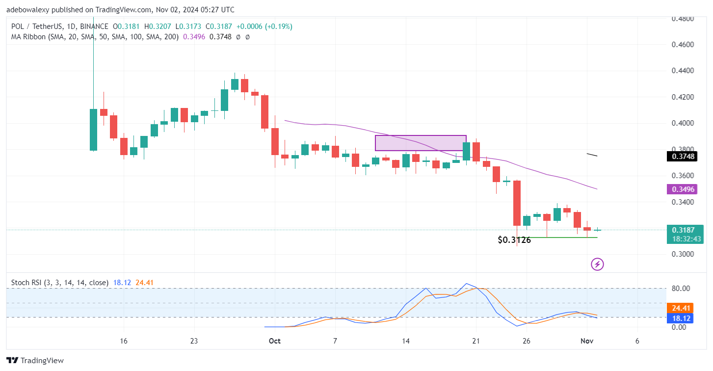 Polygon (ex-MATIC) Price Prediction: POL/USDT Floats Above the $0.3126 Threshold