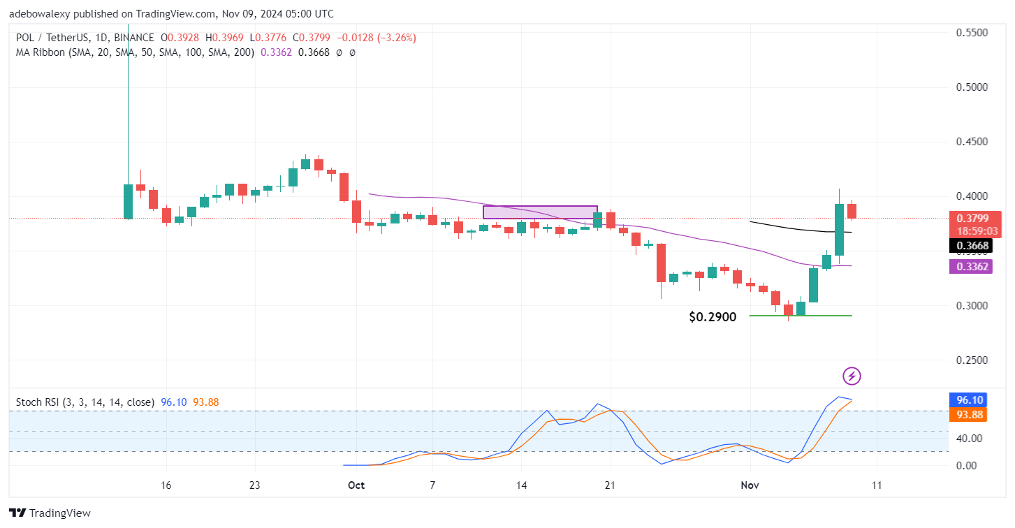 Polygon (ex-MATIC) Price Prediction: POL/USDT Sees a Bullish Rebound Off the $0.2900 Mark