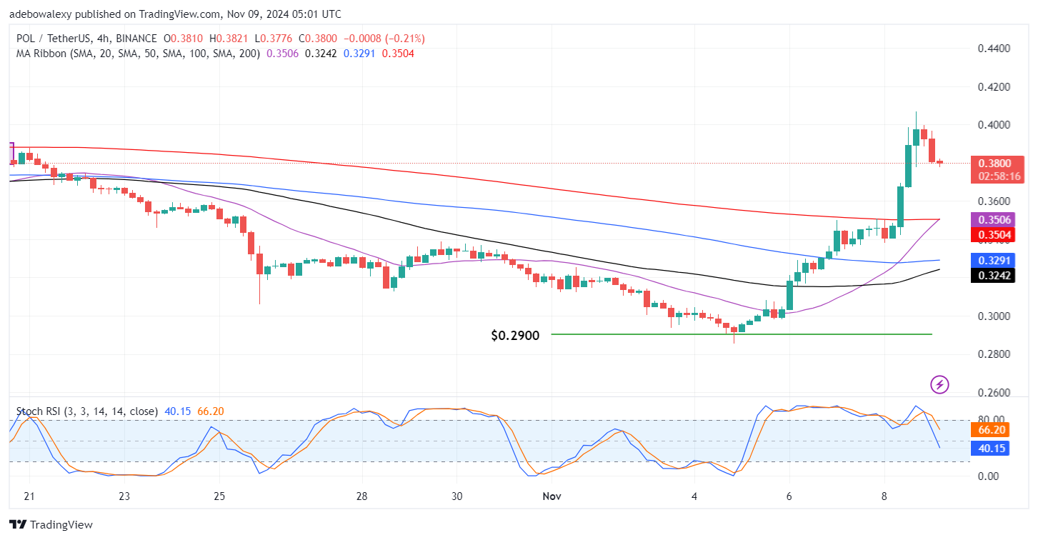 Polygon (ex-MATIC) Price Prediction: POL/USDT Sees a Bullish Rebound Off the $0.2900 Mark