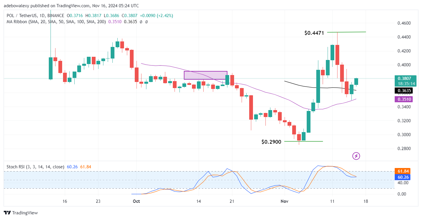Polygon (ex-MATIC) Price Prediction: POL/USDT Rebounds Off the $0.3600 Baseline