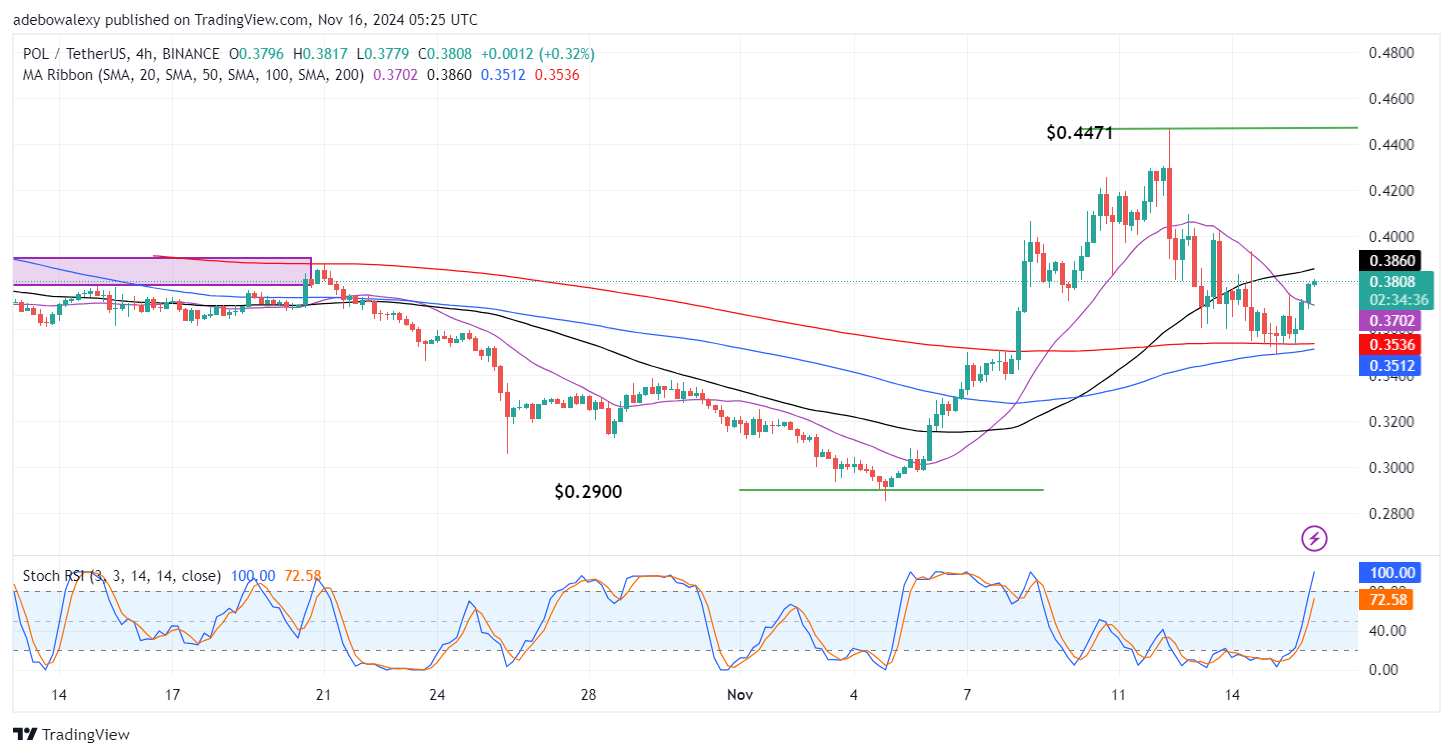 Polygon (ex-MATIC) Price Prediction: POL/USDT Rebounds Off the $0.3600 Baseline