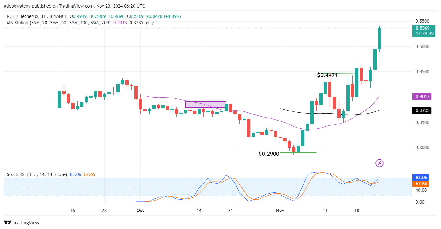 Polygon (ex-MATIC) Price Prediction: POL/USDT Price Surges Past the $0.5000 Threshold