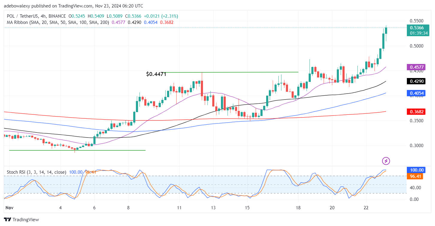 Polygon (ex-MATIC) Price Prediction: POL/USDT Price Surges Past the $0.5000 Threshold