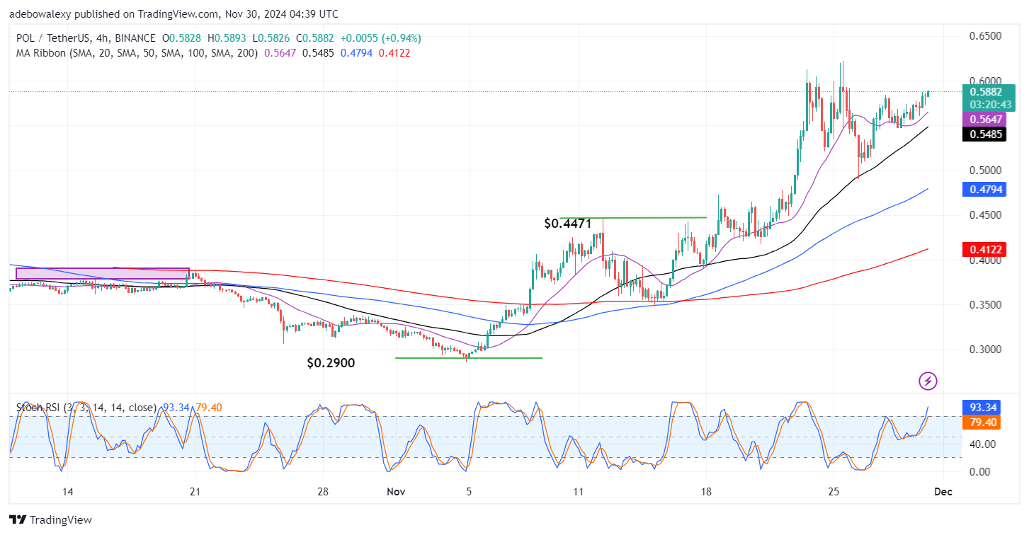 Polygon (POL) Price Prediction: POL/USDT Price Action Eyes the Next Technical Resistance