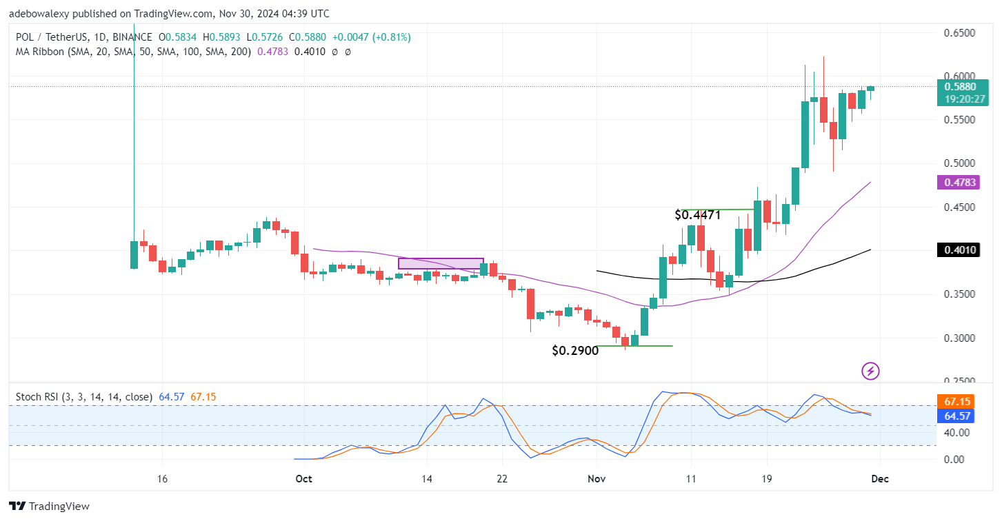 Polygon (POL) Price Prediction: POL/USDT Price Action Eyes the Next Technical Resistance