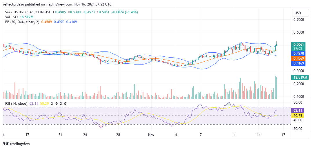 The Sei Market (SEI/USD) Aims to Secure and Sustain Momentum at the $0.50 Level