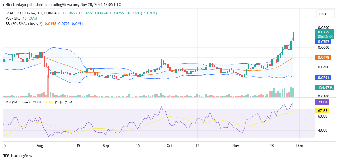 Skale Network (SKL/USD): Bulls Set Their Sights on the $0.08 Milestone