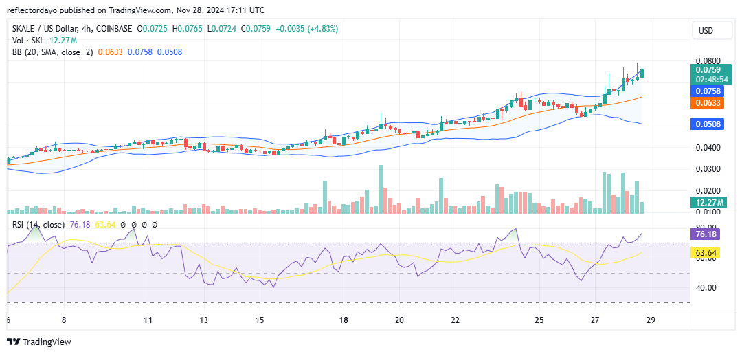 Skale Network (SKL/USD): Bulls Set Their Sights on the $0.08 Milestone