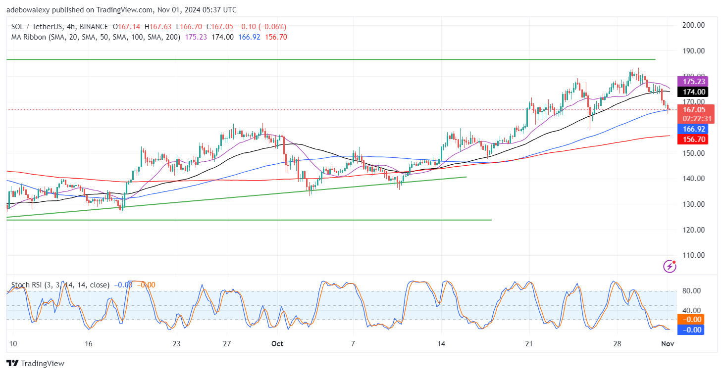 Solana Price Prediction: SOL/USDT Rejected at the $180 Price Level