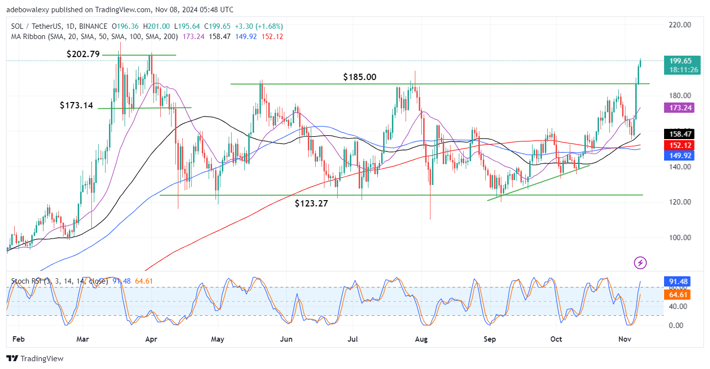 Solana Price Prediction: SOL/USDT Breaks a Six-Month-Old Resistance