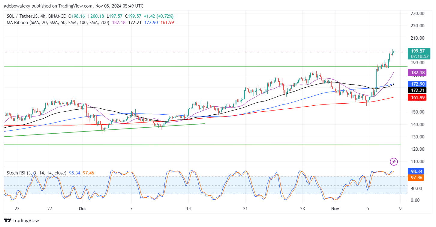 Solana Price Prediction: SOL/USDT Breaks a Six-Month-Old Resistance