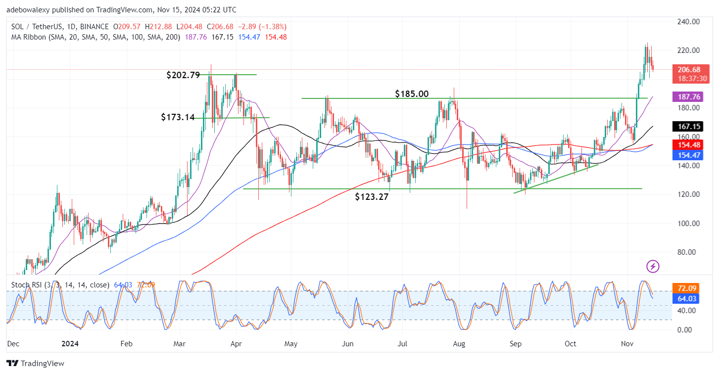 Solana (SOL) Price Prediction: The $220 Mark Presents a Resistance to SOL/USDT Price Action