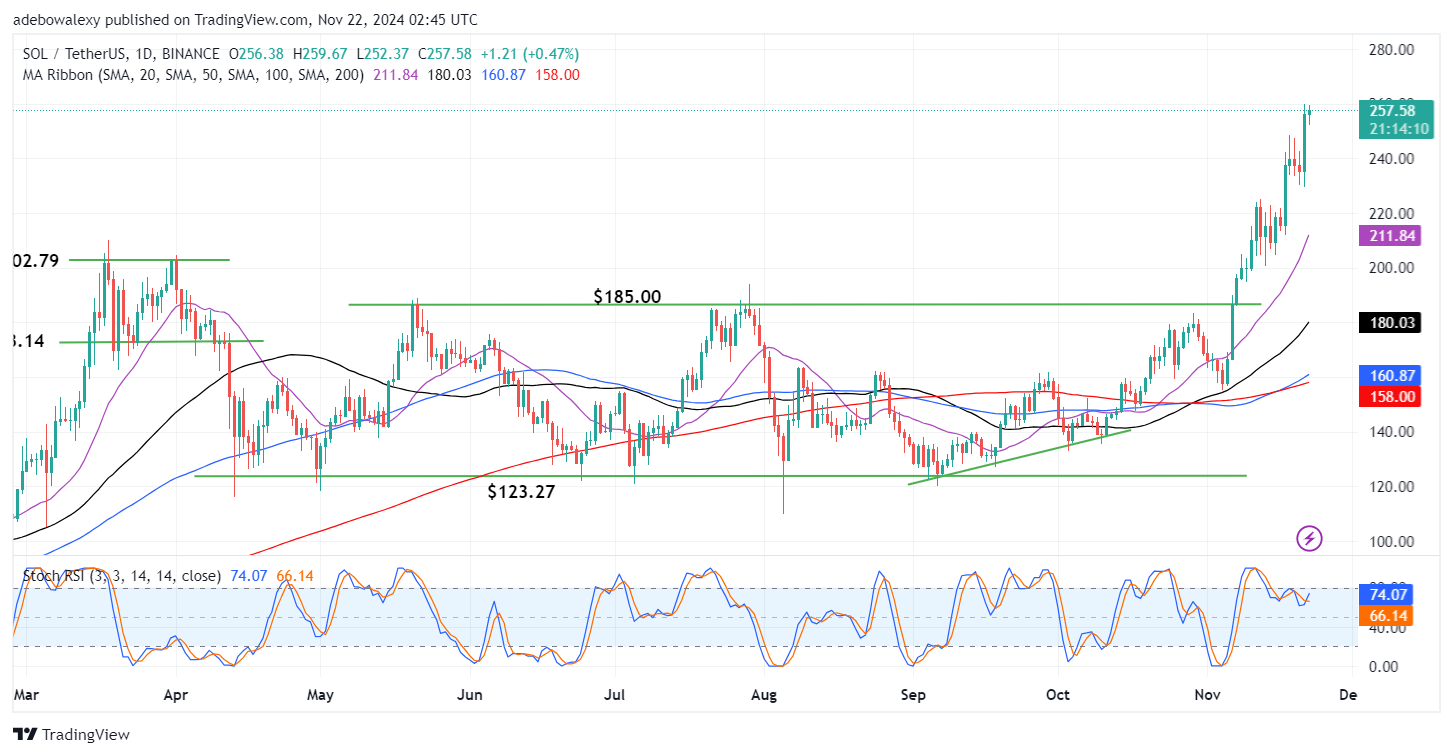 Solana (SOL) Price Prediction: SOL/USDT Bulls Are Charging