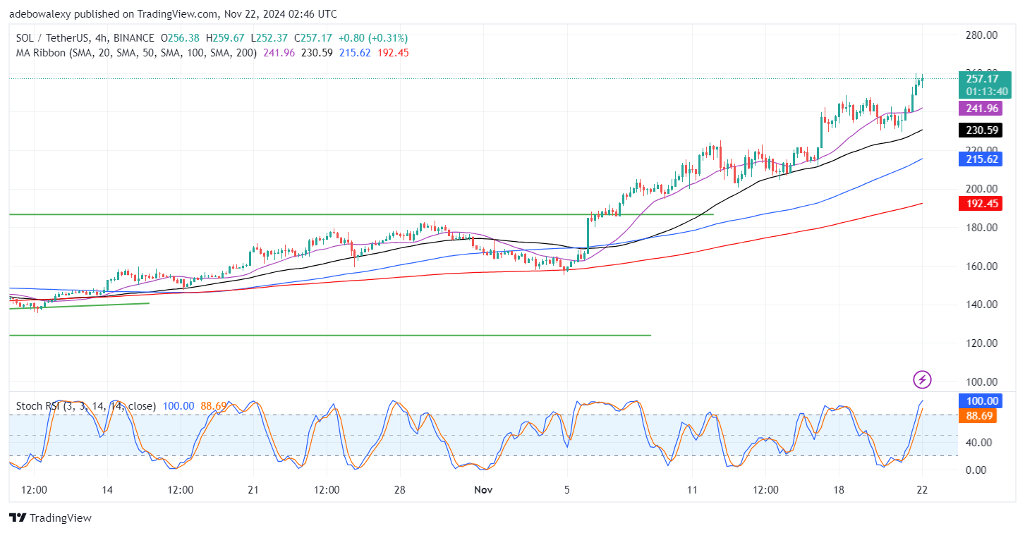 Solana (SOL) Price Prediction: SOL/USDT Bulls Are Charging