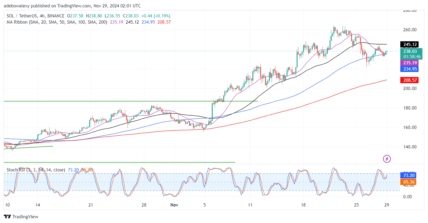 Solana (SOL) Price Prediction: SOL/USDT Price Action Retains Upside Path